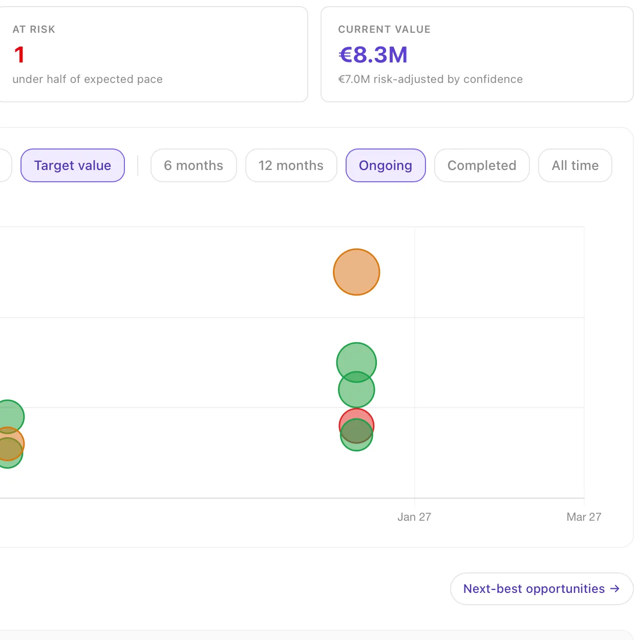 Initiative value tracking against cost and target