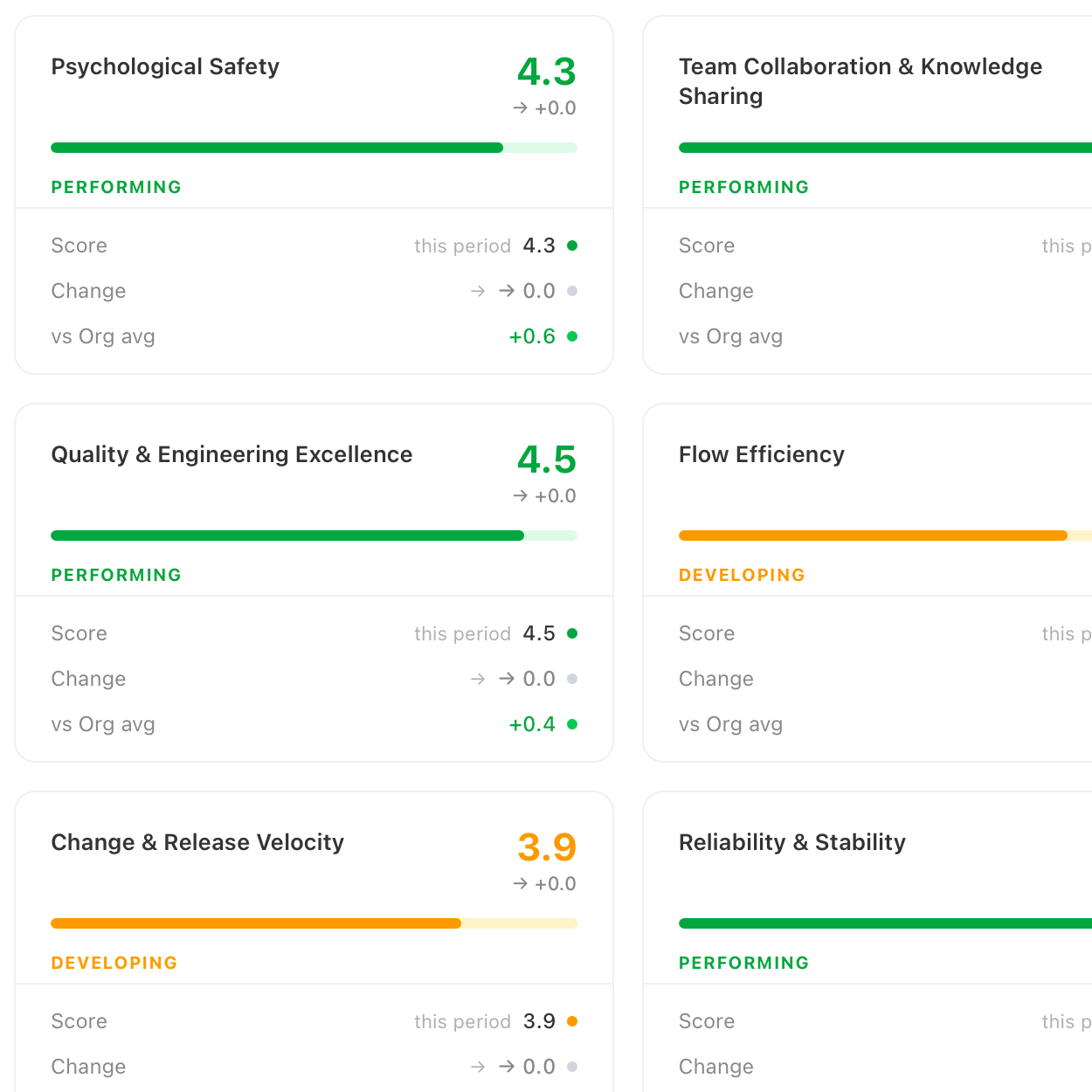 Team performance scored across its dimensions